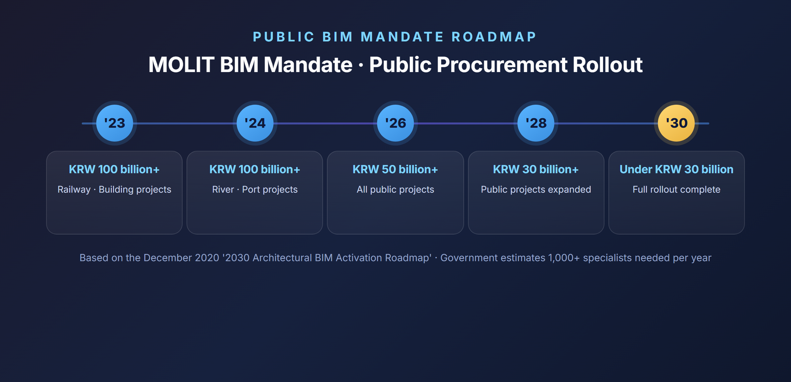 Diagram showing the MOLIT BIM mandate roadmap and the phased expansion of public procurement