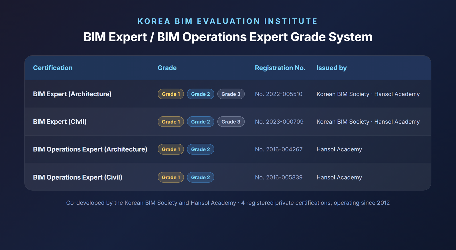 Infographic of the BIM Expert and BIM Operations Expert grade system at the Korea BIM Evaluation Institute
