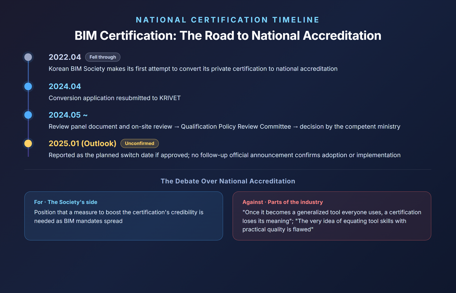 Timeline summarizing the progress toward national accreditation of BIM certification and the arguments for and against
