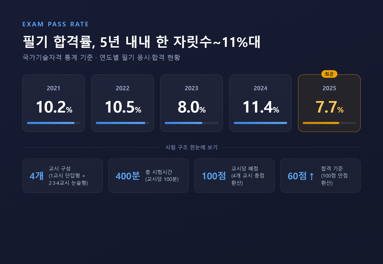 토목시공기술사 시험 개요와 최근 5개년 합격률 인포그래픽