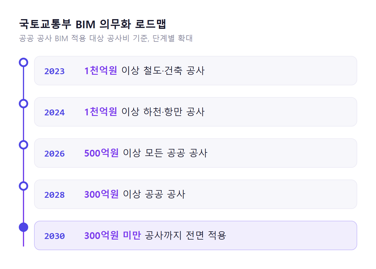 국토교통부 BIM 의무화 로드맵 2023~2030년 단계별 확대 인포그래픽