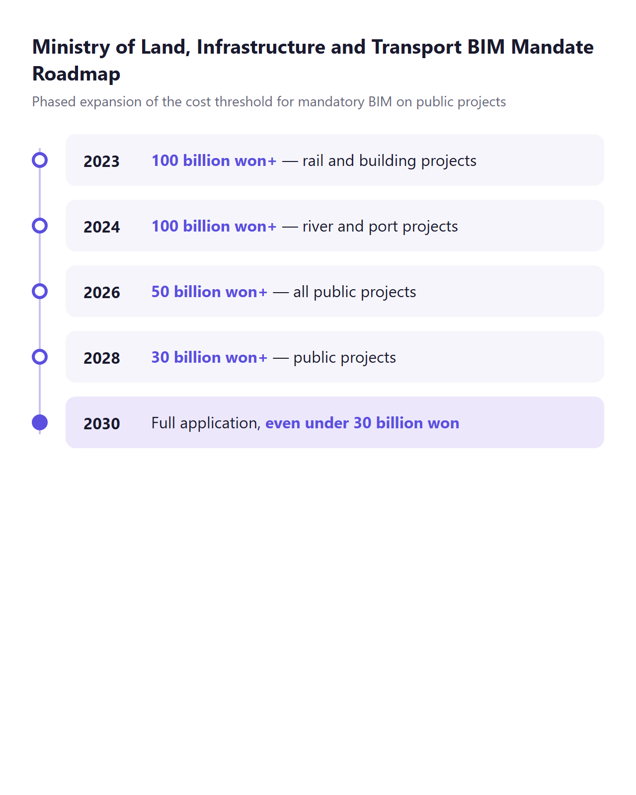 Infographic of the Ministry of Land, Infrastructure and Transport's BIM mandate roadmap, showing the phased expansion from 2023 to 2030