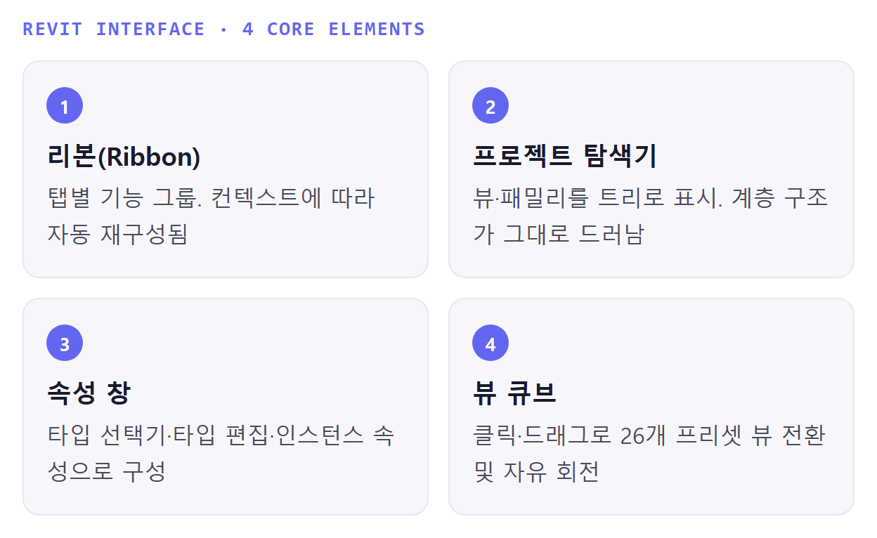 Revit 인터페이스 핵심 요소 4가지 핵심 포인트 카드