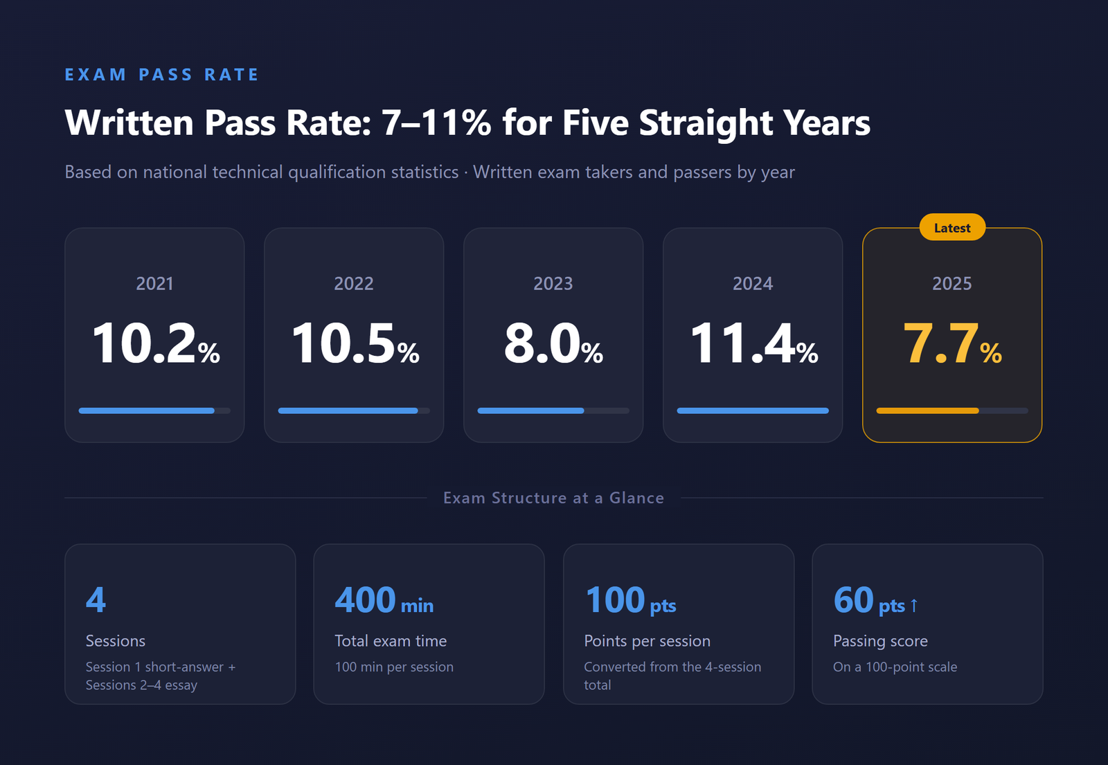 Infographic of the Civil Engineering Execution PE exam overview and pass rates for the last five years
