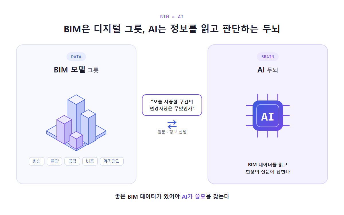 3D 건설 모델(BIM) 위에 AI 두뇌 아이콘이 데이터를 읽어 들이는 모습을 표현한 대표 이미지