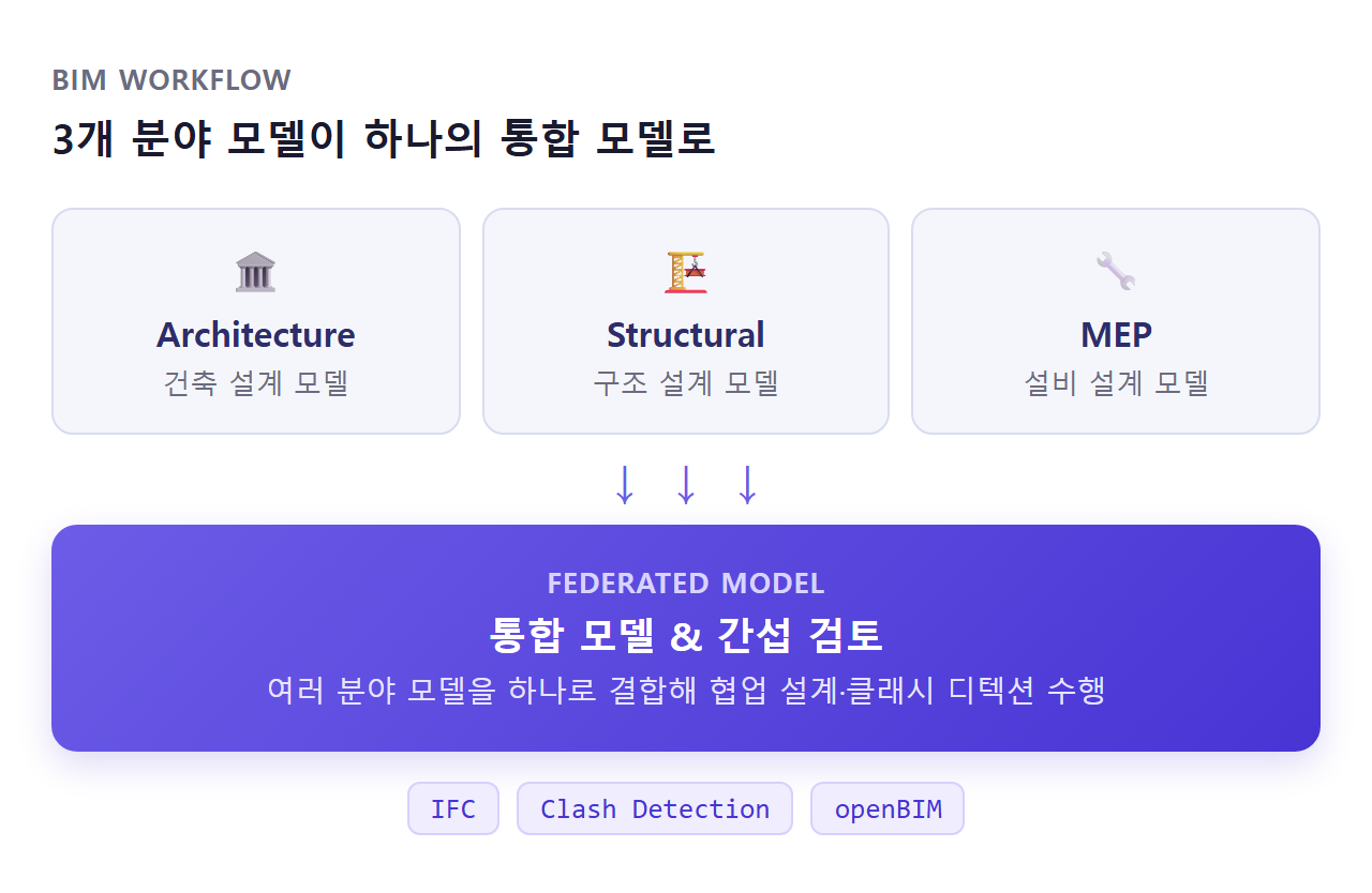 BIM 소프트웨어로 건물 3D 모델을 협업 설계하는 장면