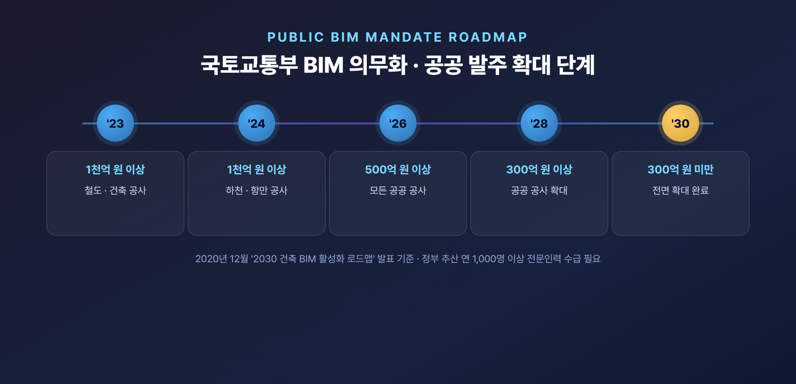 국토교통부 BIM 의무화 로드맵과 공공 발주 확대 단계를 보여주는 다이어그램