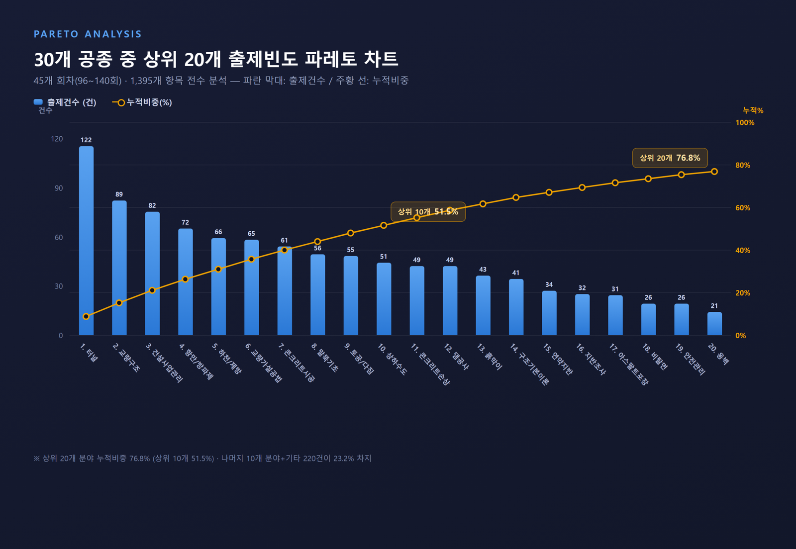 30개 공종별 출제빈도 파레토 차트(막대+누적선 그래프)