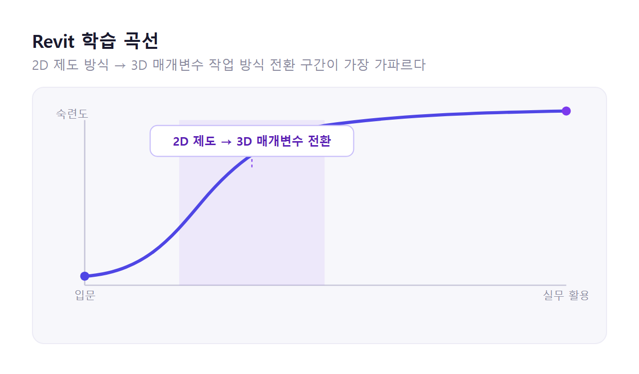 Revit 학습 곡선을 보여주는 그래프, 2D 제도에서 3D 매개변수 작업으로의 전환 구간 강조