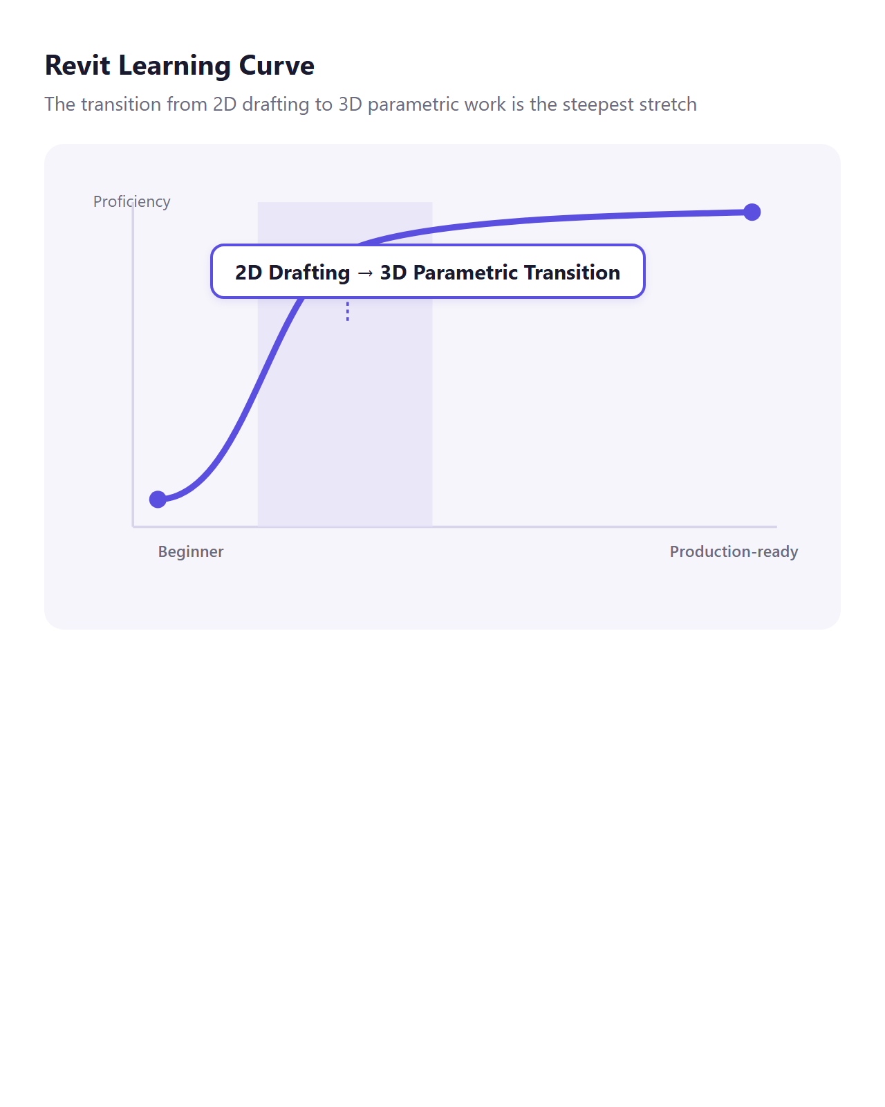 Graph illustrating the Revit learning curve, highlighting the transition from 2D drafting to 3D parametric work