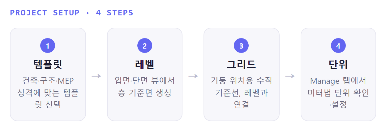 프로젝트 셋업 4단계(템플릿→레벨→그리드→단위) 진행 다이어그램