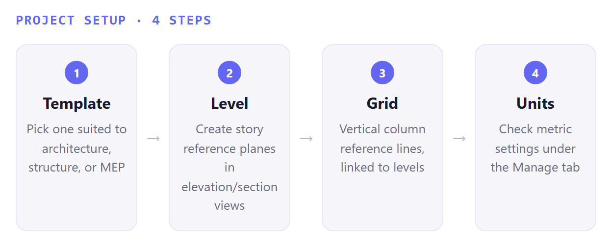 The four steps of project setup — template, level, grid, unit — step-by-step diagram
