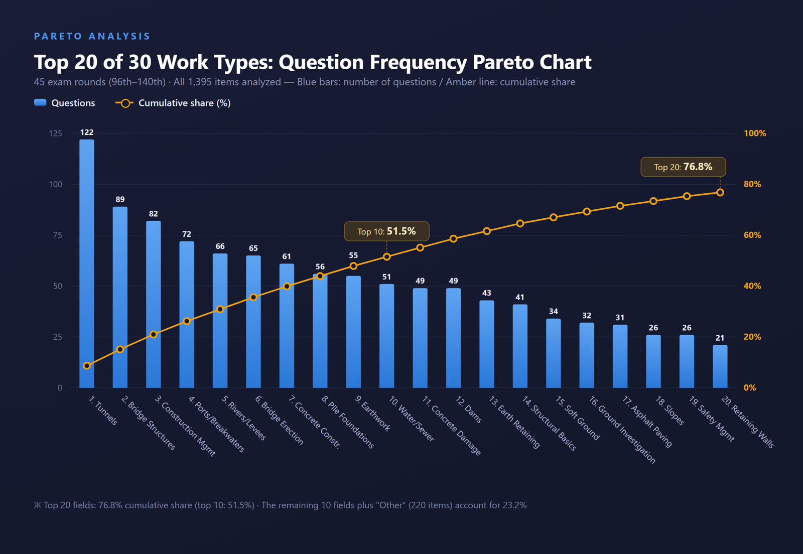 Pareto chart of question frequency across 30 work types (bar and cumulative line graph)