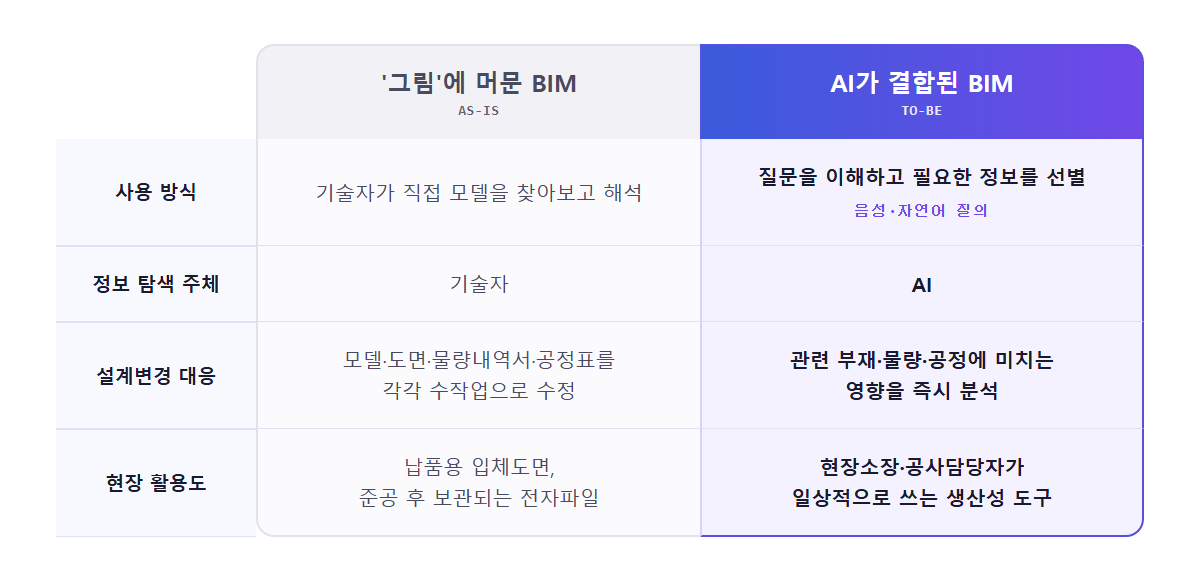 그림에 머문 BIM과 AI가 결합된 BIM을 비교하는 표 (사용 방식, 정보 탐색 주체, 설계변경 대응, 현장 활용도 항목)