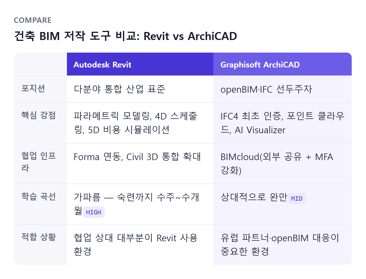 Revit과 ArchiCAD 등 주요 BIM 저작 도구 비교 다이어그램