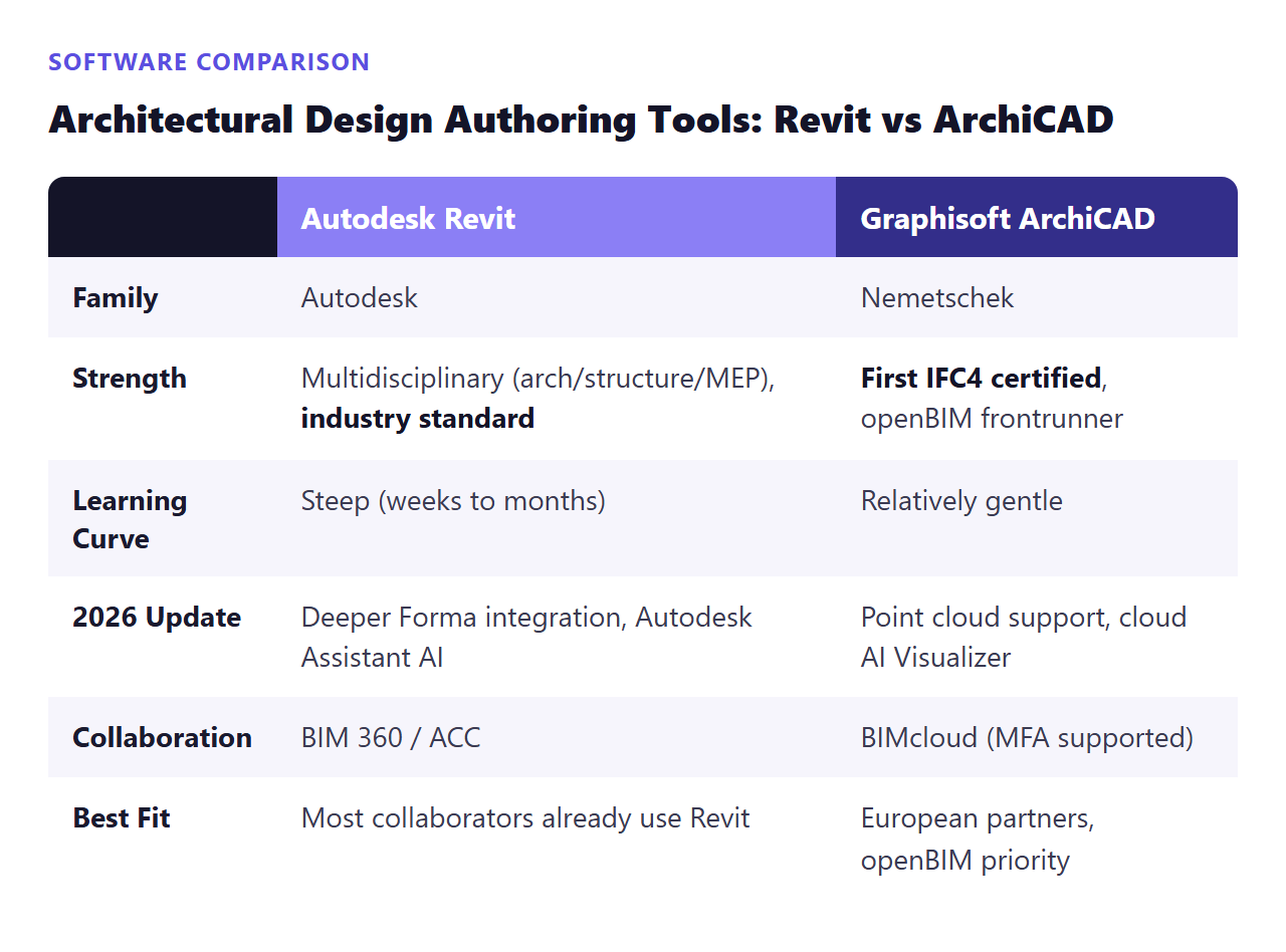 Comparison diagram of major BIM authoring tools including Revit and ArchiCAD