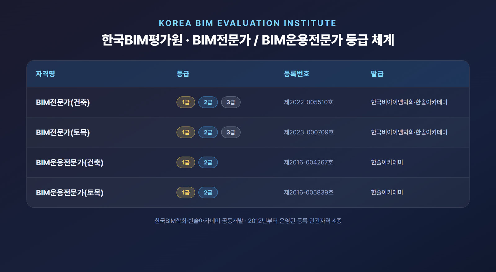 한국BIM평가원 BIM전문가·BIM운용전문가 등급 체계 인포그래픽