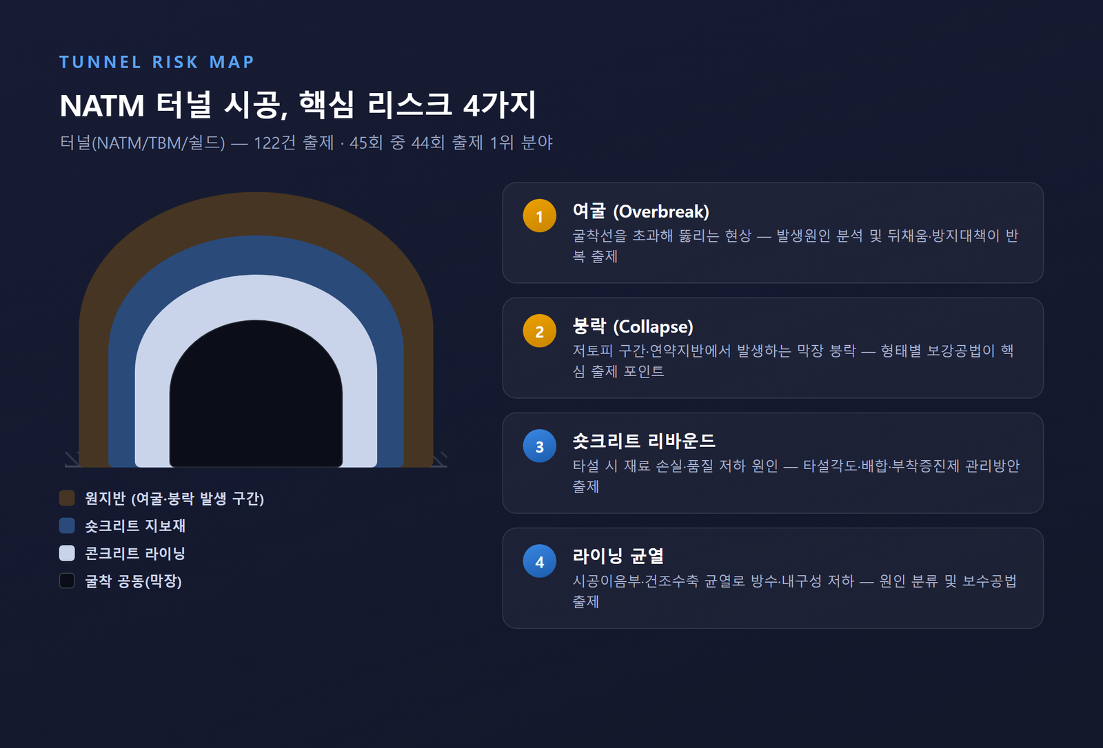 NATM 터널 시공 단면과 주요 리스크 요소(여굴·붕락·지보) 다이어그램