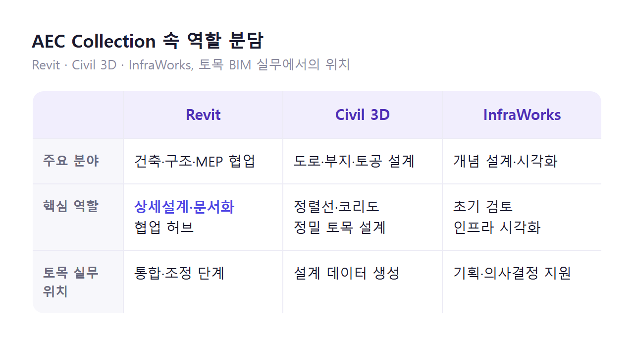 AEC Collection 내 Revit, Civil 3D, InfraWorks 역할 분담 다이어그램