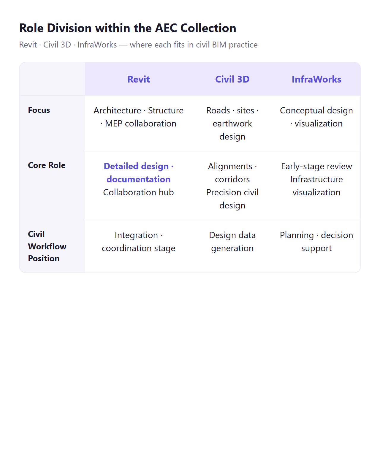 Diagram showing how roles are divided among Revit, Civil 3D, and InfraWorks within the AEC Collection