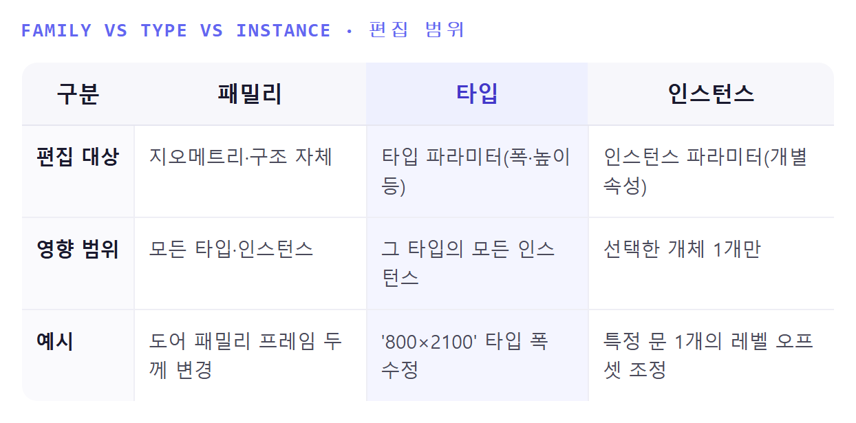 패밀리·타입·인스턴스 편집 범위 비교 표