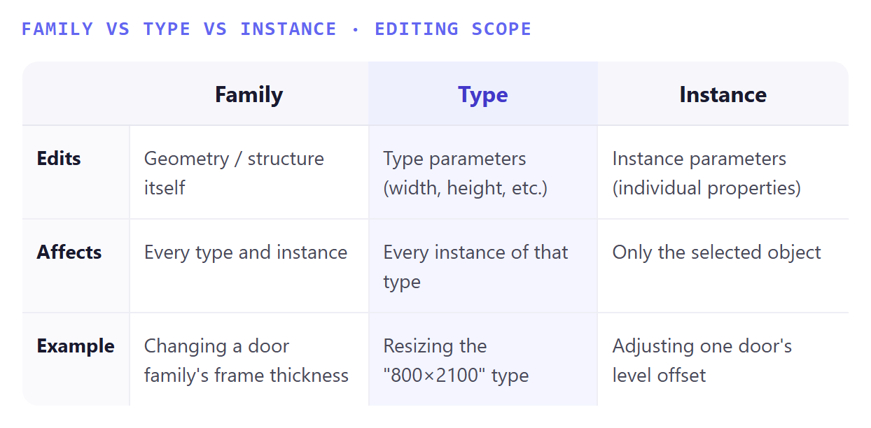 Comparison table — editing scope of family, type, and instance
