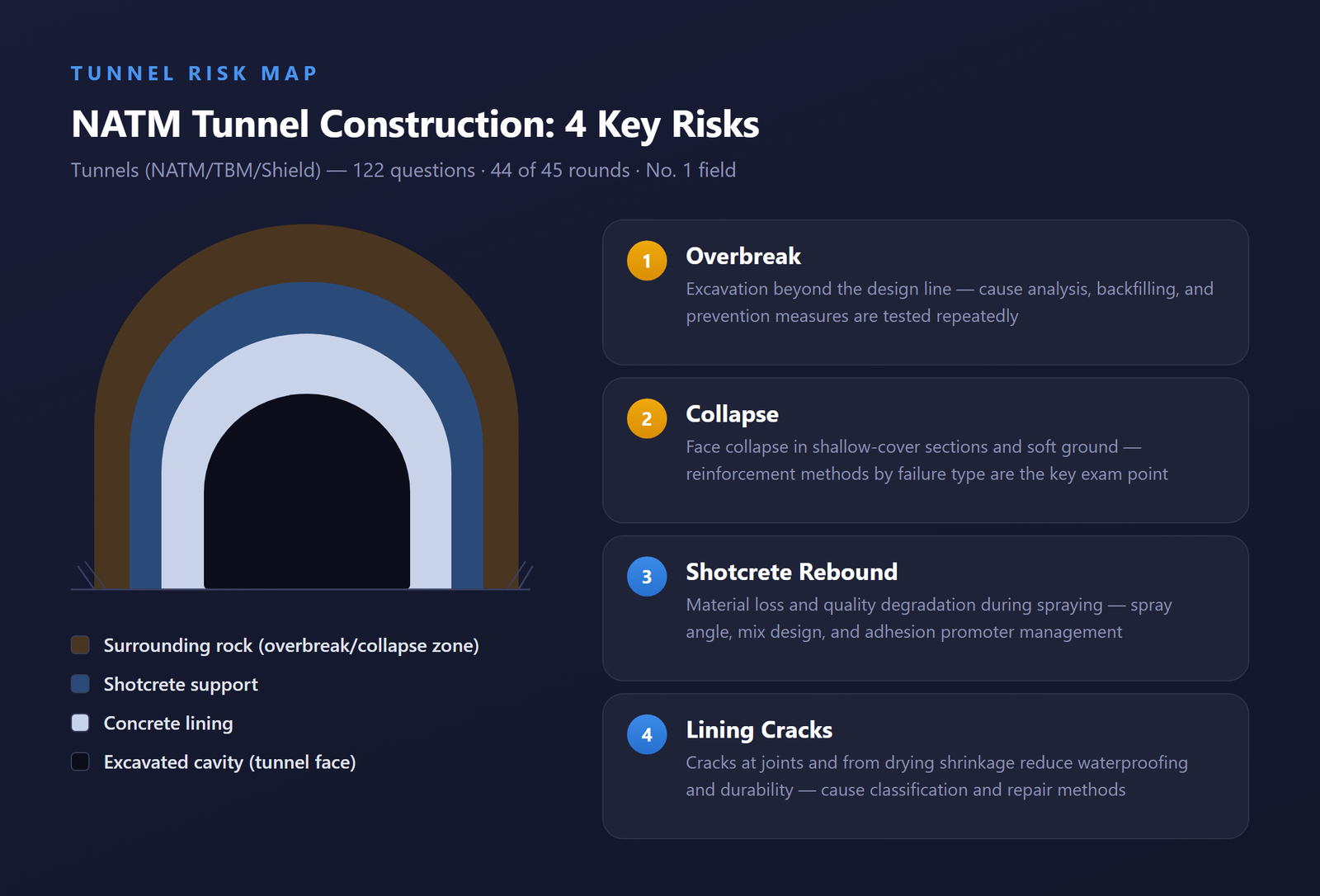Diagram of a NATM tunnel construction cross-section and key risk factors (overbreak, collapse, support)