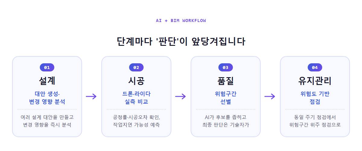 설계 → 시공 → 품질 → 유지관리로 이어지는 AI+BIM 활용 단계별 다이어그램 (각 단계별 핵심 기능: 대안 생성·변경 영향 분석, 드론·라이다 실측 비교, 위험구간 선별, 위험도 기반 점검)