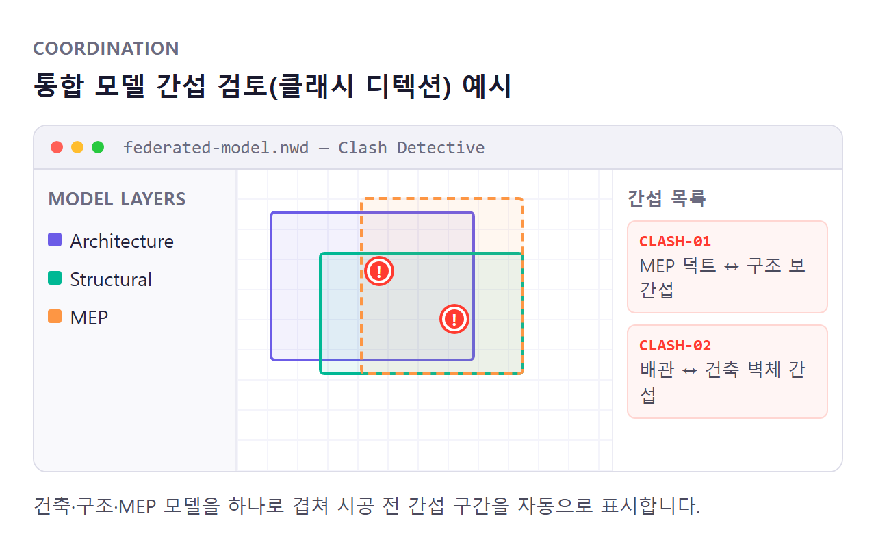 여러 분야 BIM 모델을 통합해 간섭 검토하는 화면 예시