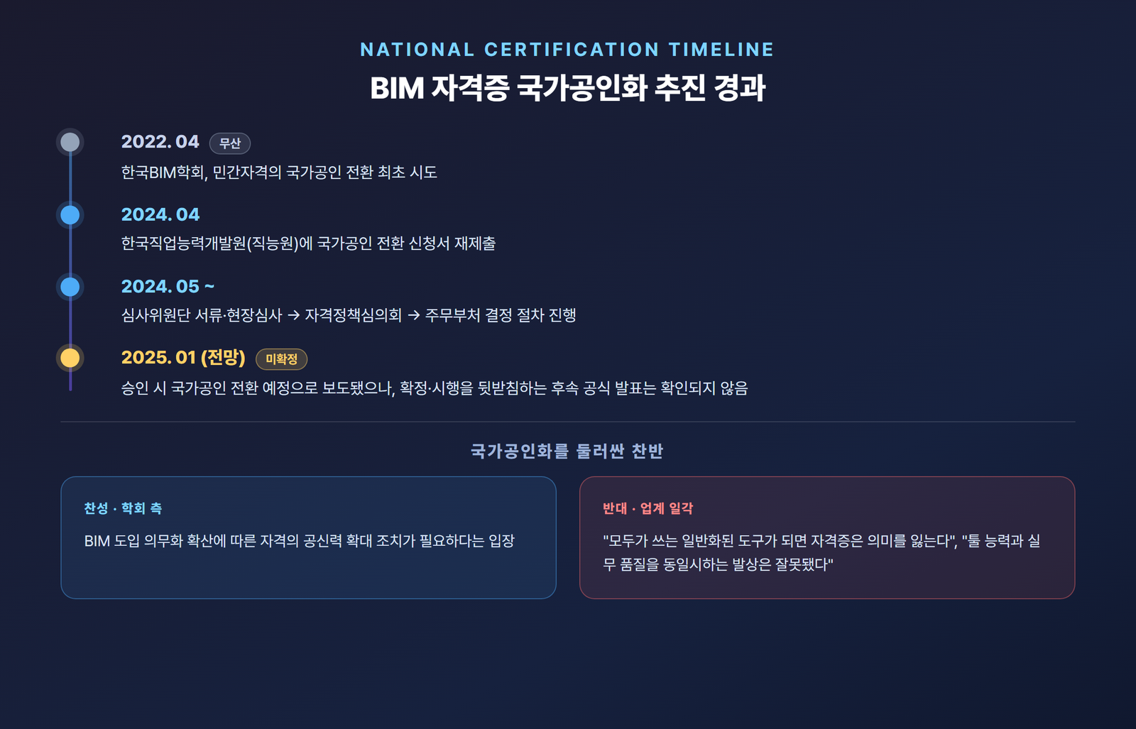 BIM 자격증 국가공인화 추진 경과와 찬반 의견을 정리한 타임라인