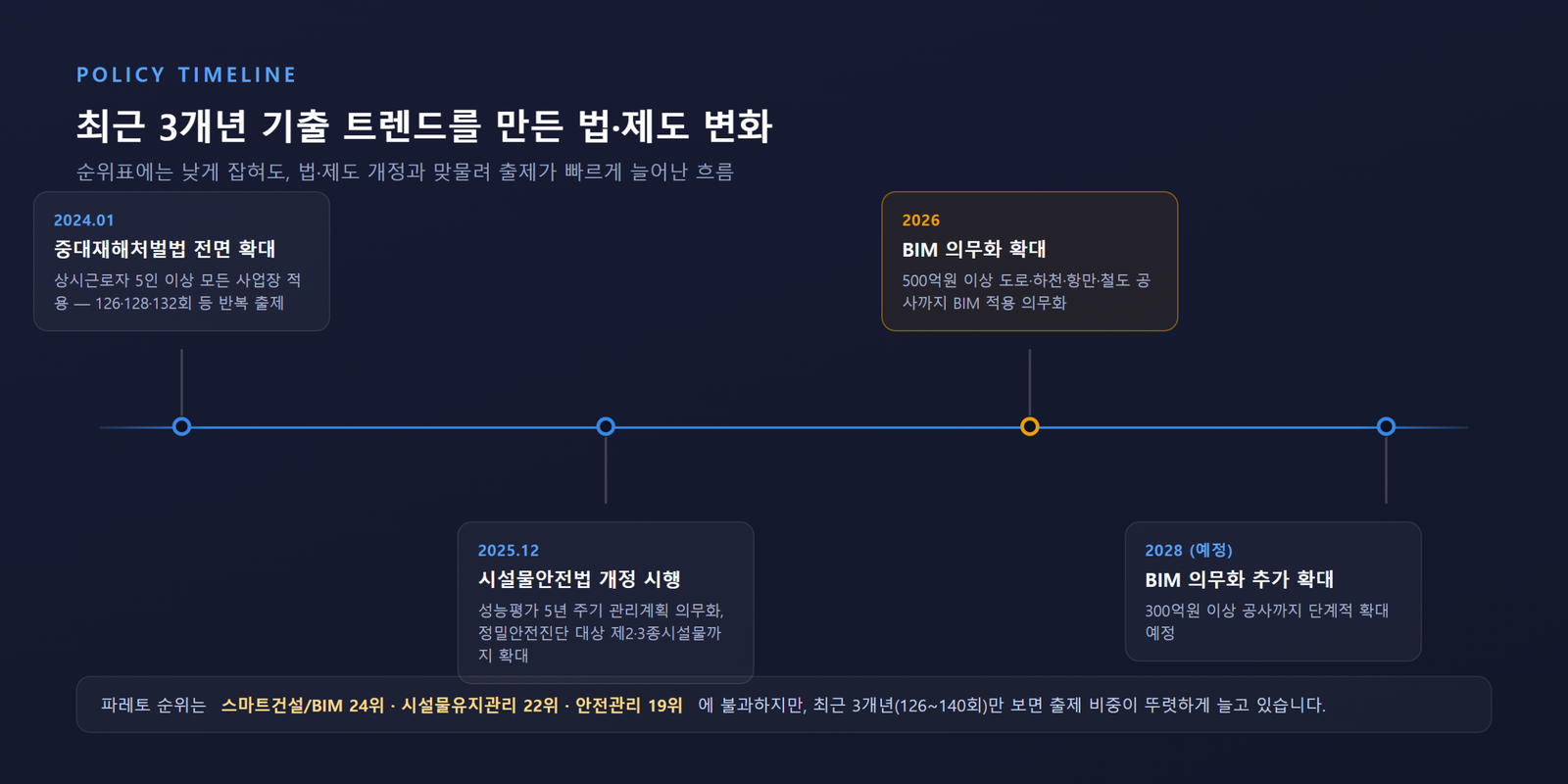스마트건설·BIM 의무화 로드맵 및 시설물안전법 개정 흐름 타임라인 인포그래픽
