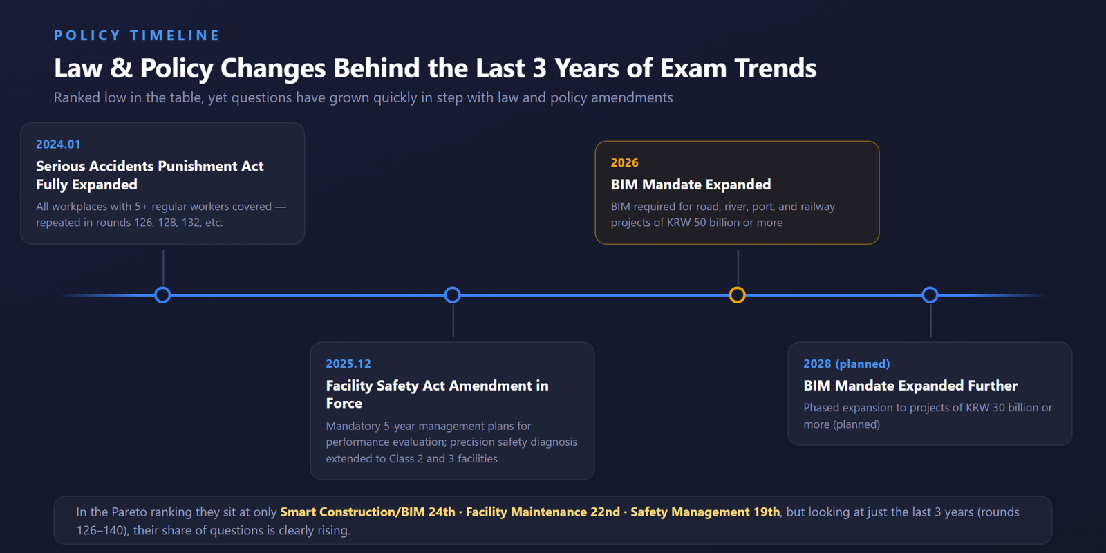 Timeline infographic of the smart construction/BIM mandate roadmap and the Facility Safety Act amendment