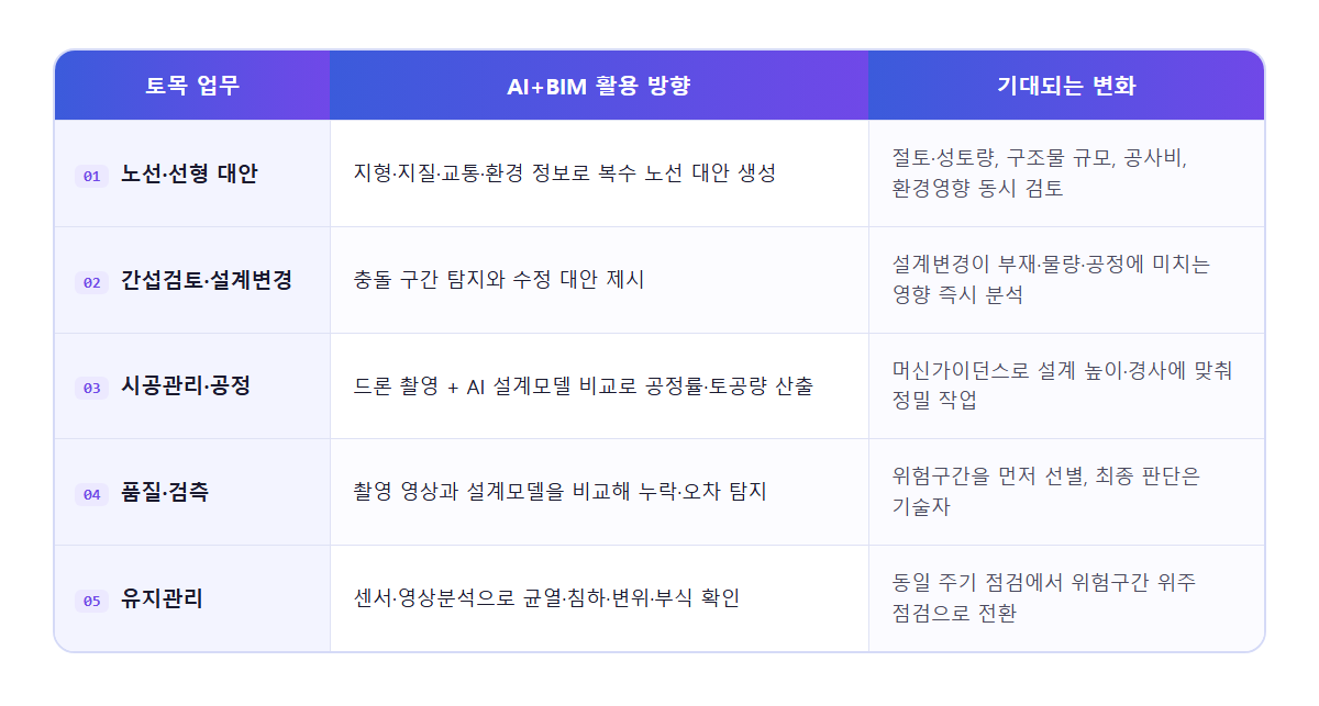 토목 업무별(노선·선형 대안, 간섭검토·설계변경, 시공관리·공정, 품질·검측, 유지관리) AI+BIM 활용 방향 정리표