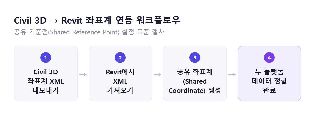 Civil 3D 좌표계를 Revit 공유 좌표계로 연동하는 워크플로우 예시 화면