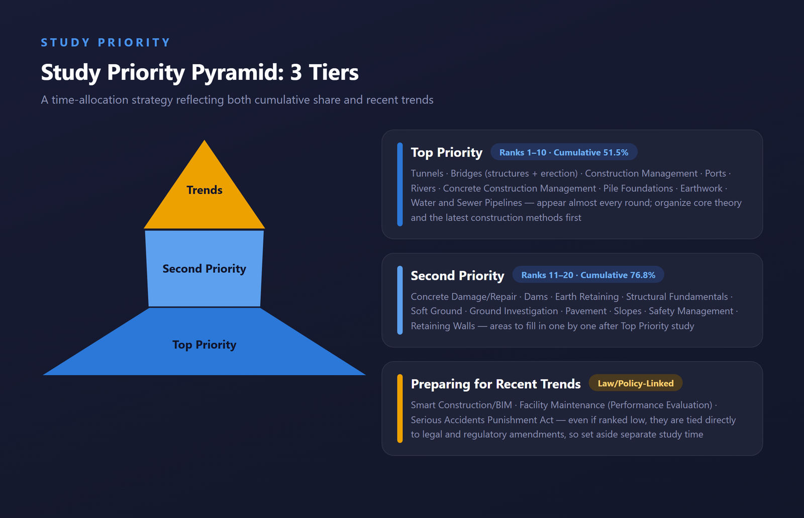 Pyramid diagram of three study priority tiers (top priority, second priority, trend preparation)