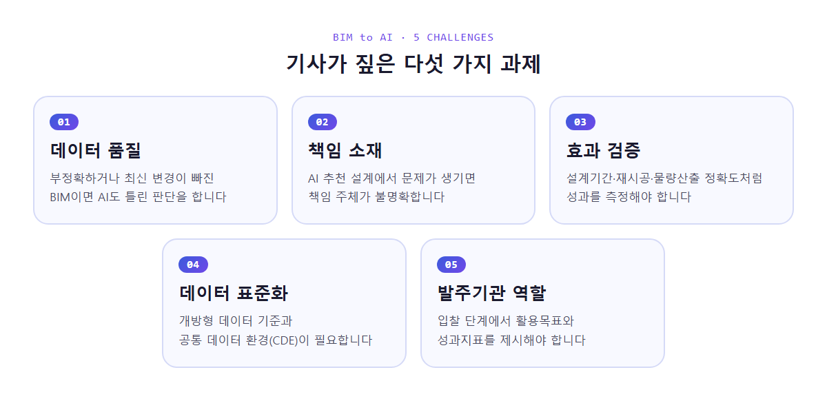BIM to AI 5대 과제(데이터 품질, 책임 소재, 효과 검증, 데이터 표준화, 발주기관 역할)를 정리한 핵심 포인트 카드