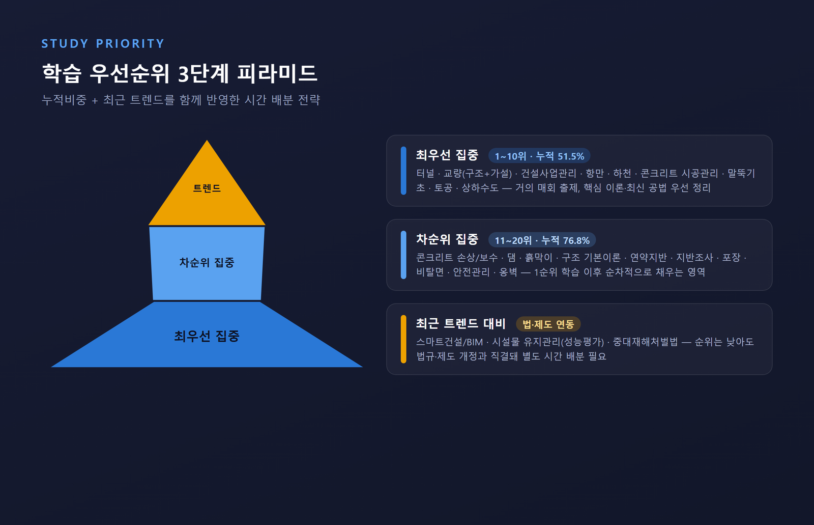 학습 우선순위 3단계(최우선·차순위·트렌드 대비) 피라미드 다이어그램