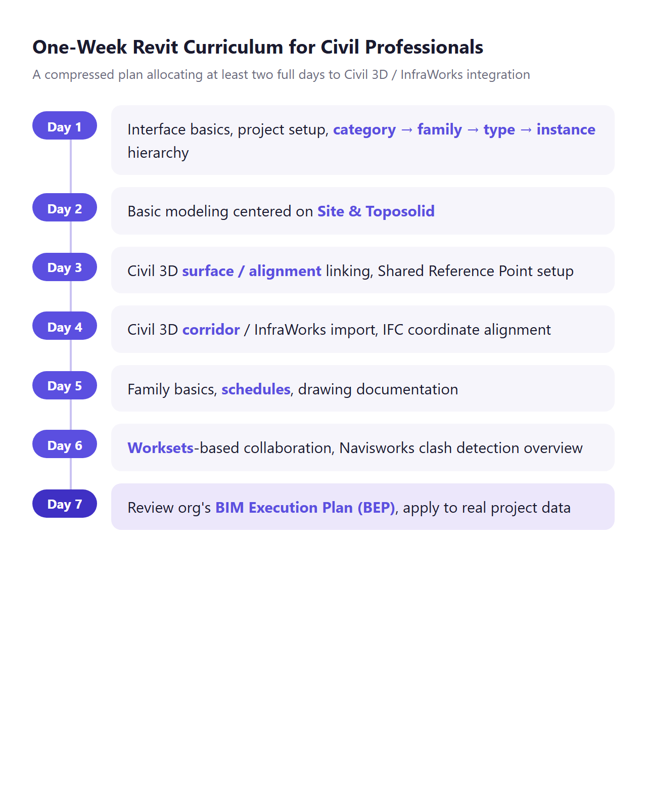Infographic timeline of a Day 1 through Day 7 one-week compressed Revit learning curriculum for civil professionals