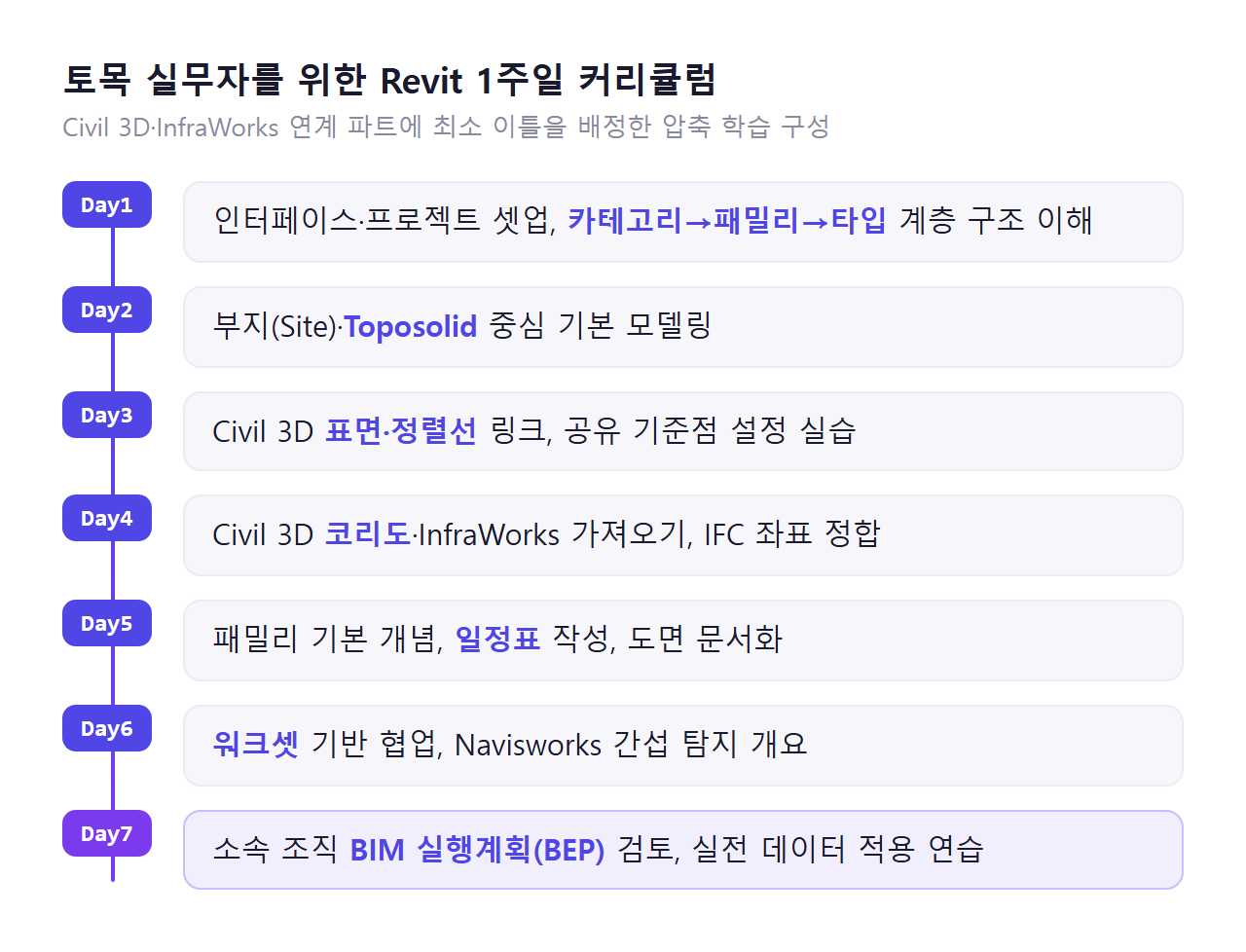 토목 실무자를 위한 Revit 1주일 압축 학습 커리큘럼 Day 1~7 타임라인 인포그래픽